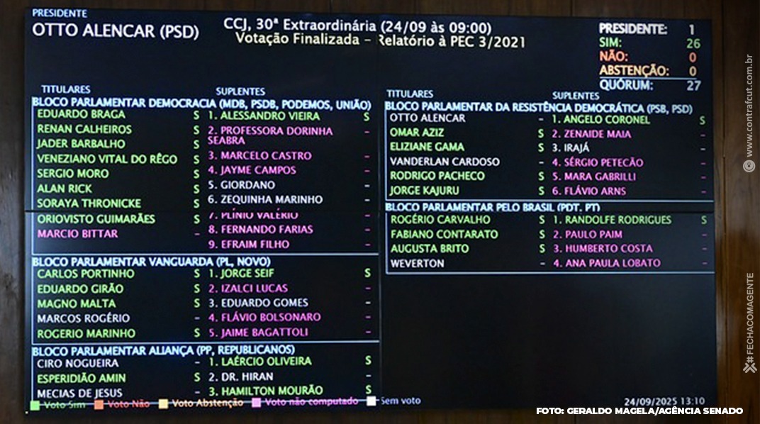 CCJ do Senado rejeita “PEC da Bandidagem”