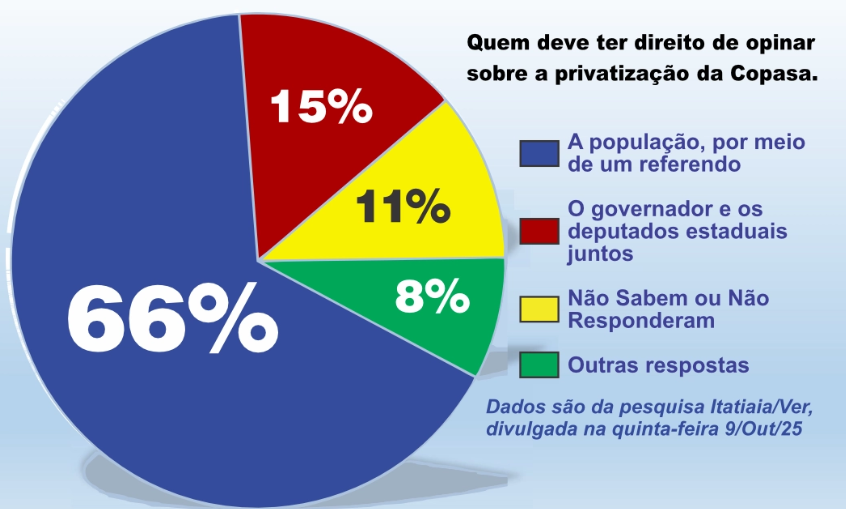 Pesquisa Itatiaia mostra que 66% da população quer ser consultada sobre a privatização da Copasa